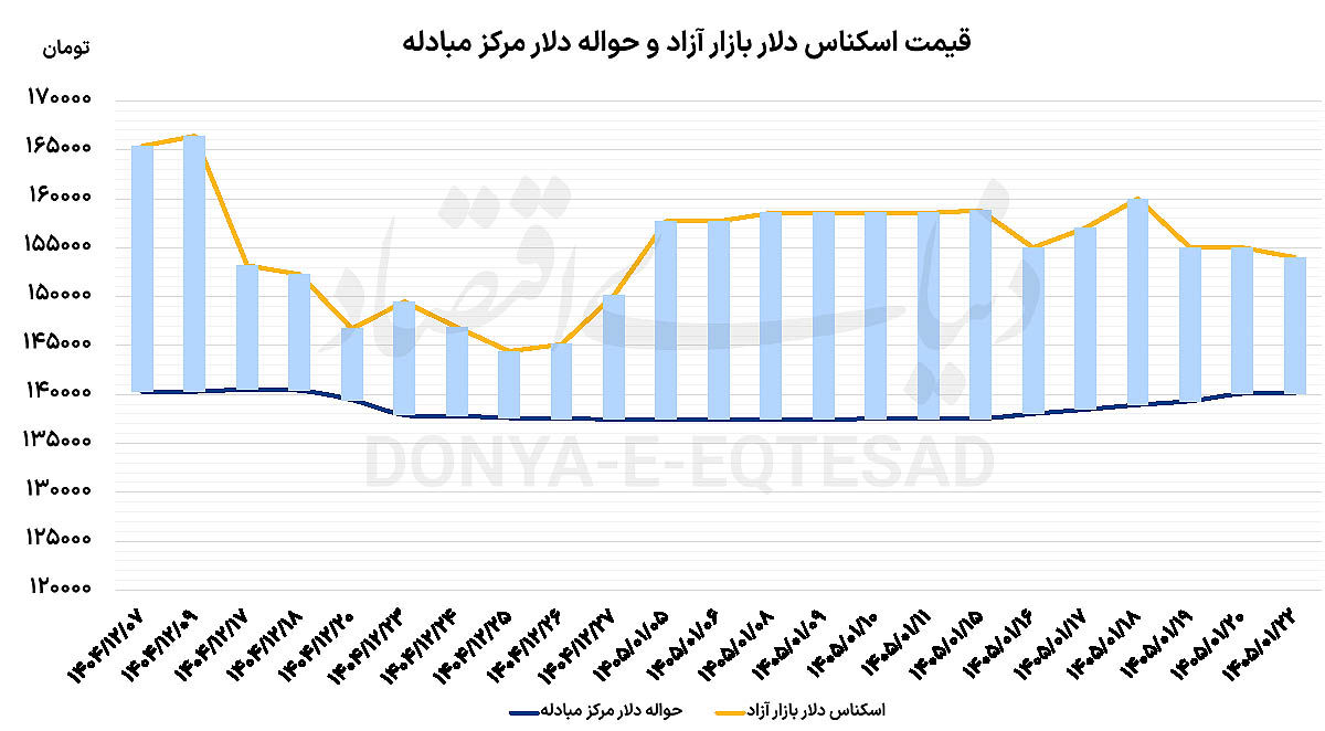 افت دلار با شروع مذاکرات