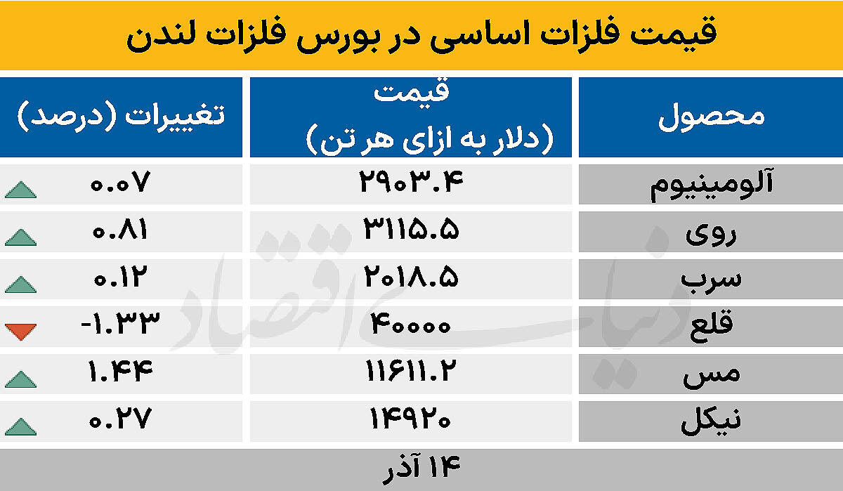 بازار جهانی - ۱۴۰۴/۰۹/۱۵