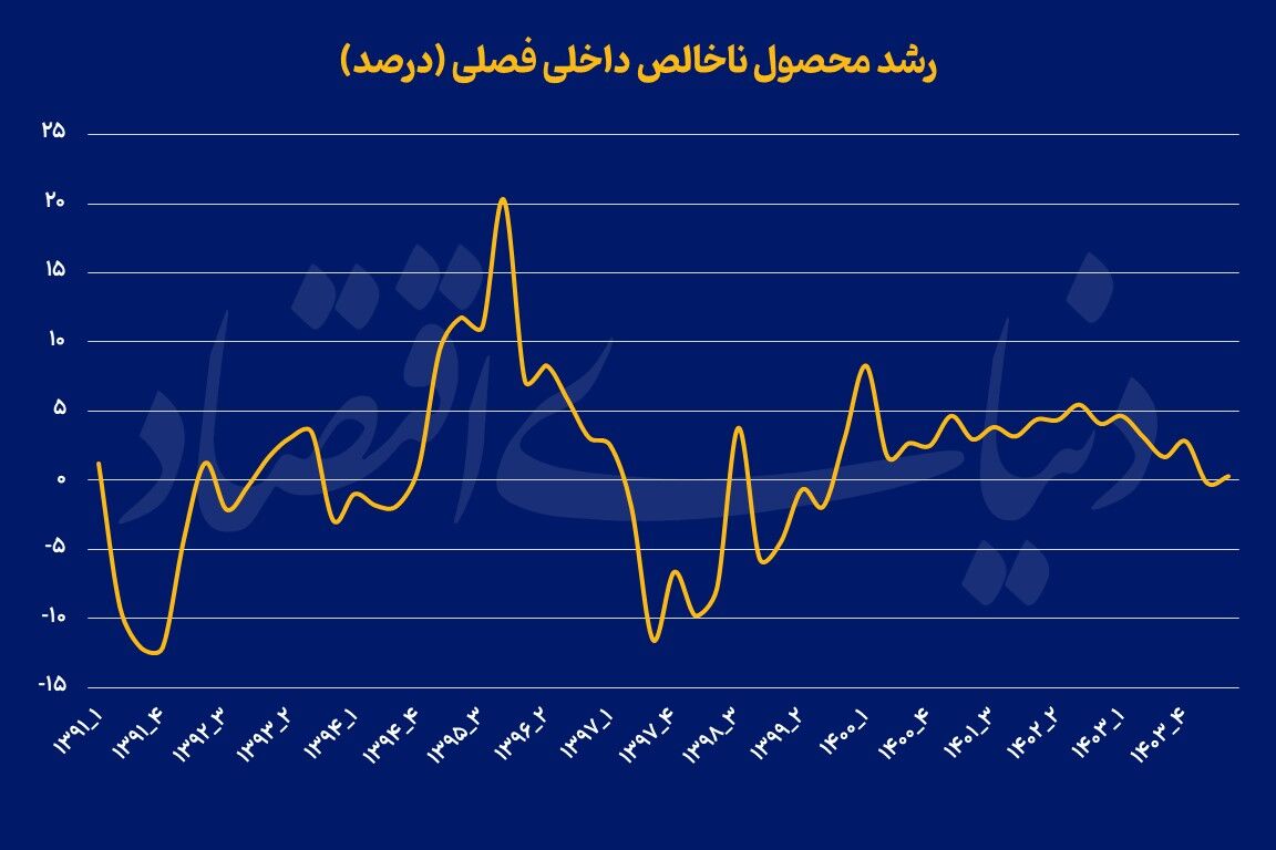 نوسان رشد روی خط صفر