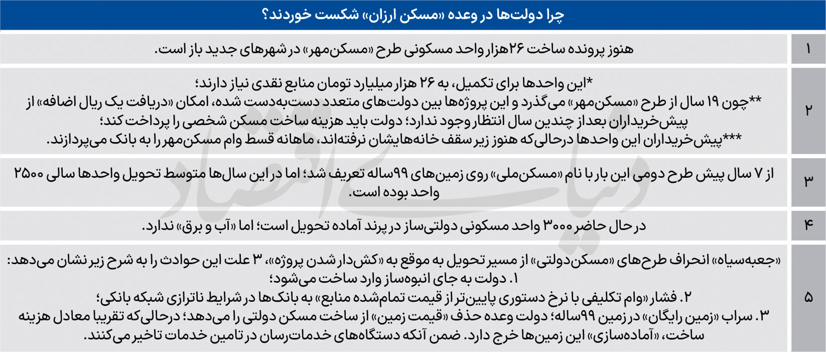 جعبه‌سیاه انحراف در تامین مسکن