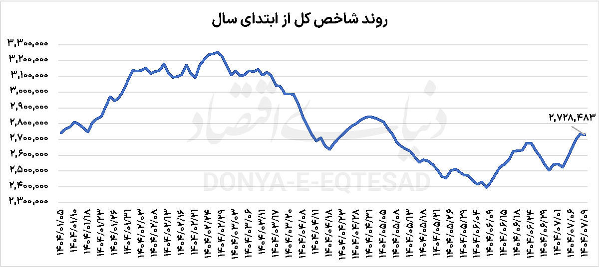 چهارمین روز 2درصدی بورس