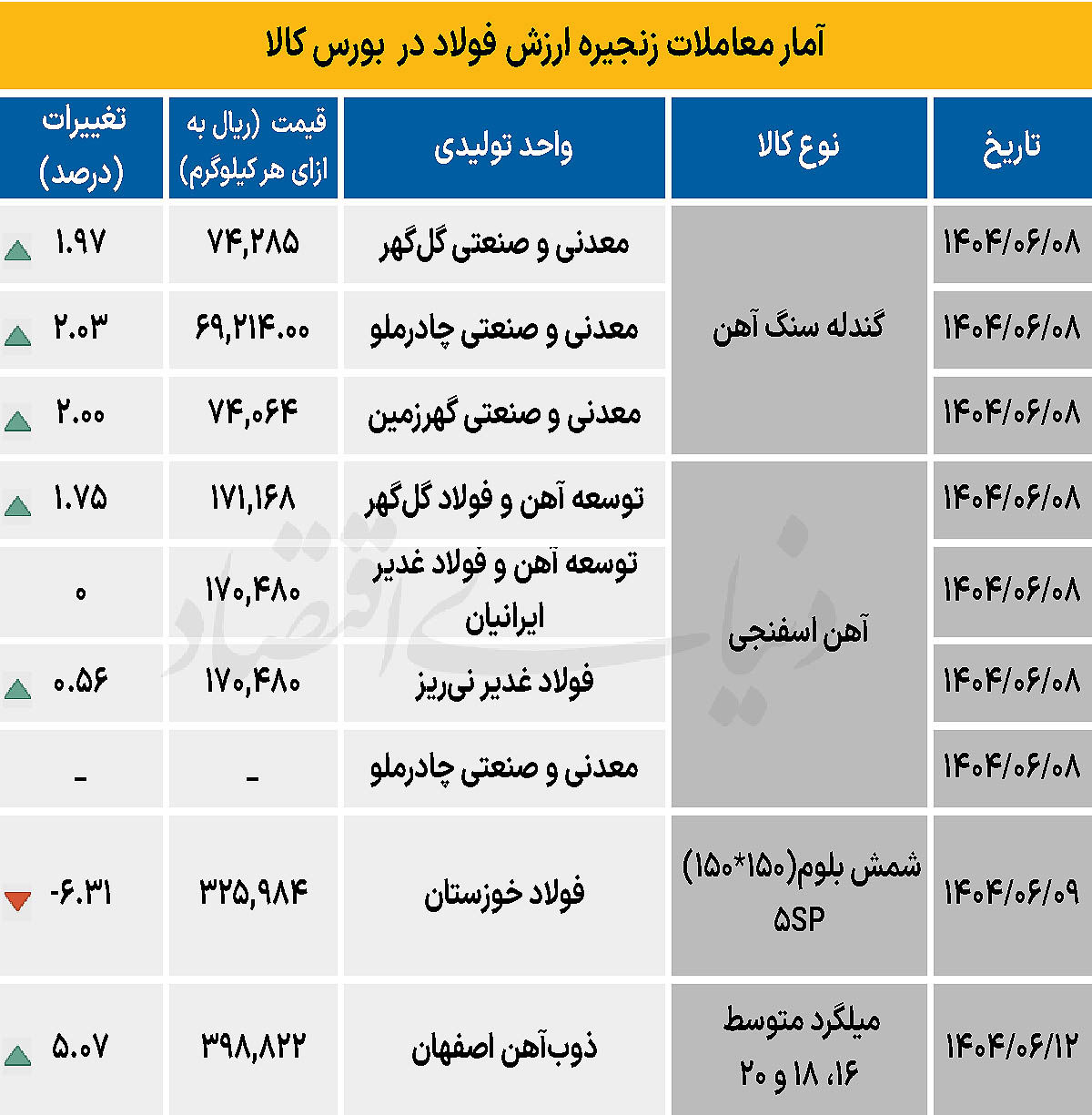 زنجیره فولاد - ۱۴۰۴/۰۶/۱۳