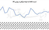 رقابت داغ بازار تیرآهن