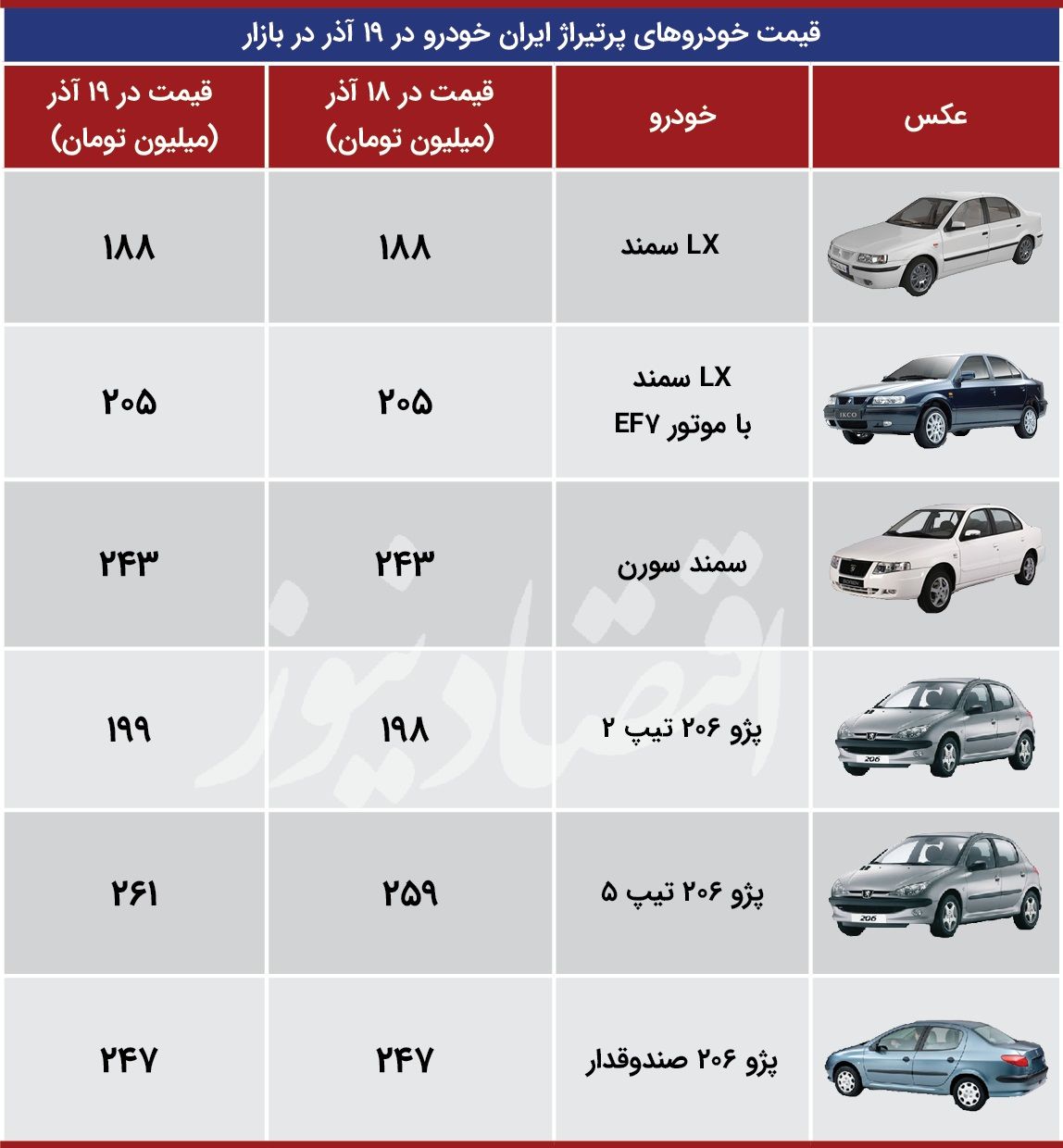 وضعیت خودروهای پرتیراژ ایران خودرو در بازار امروز