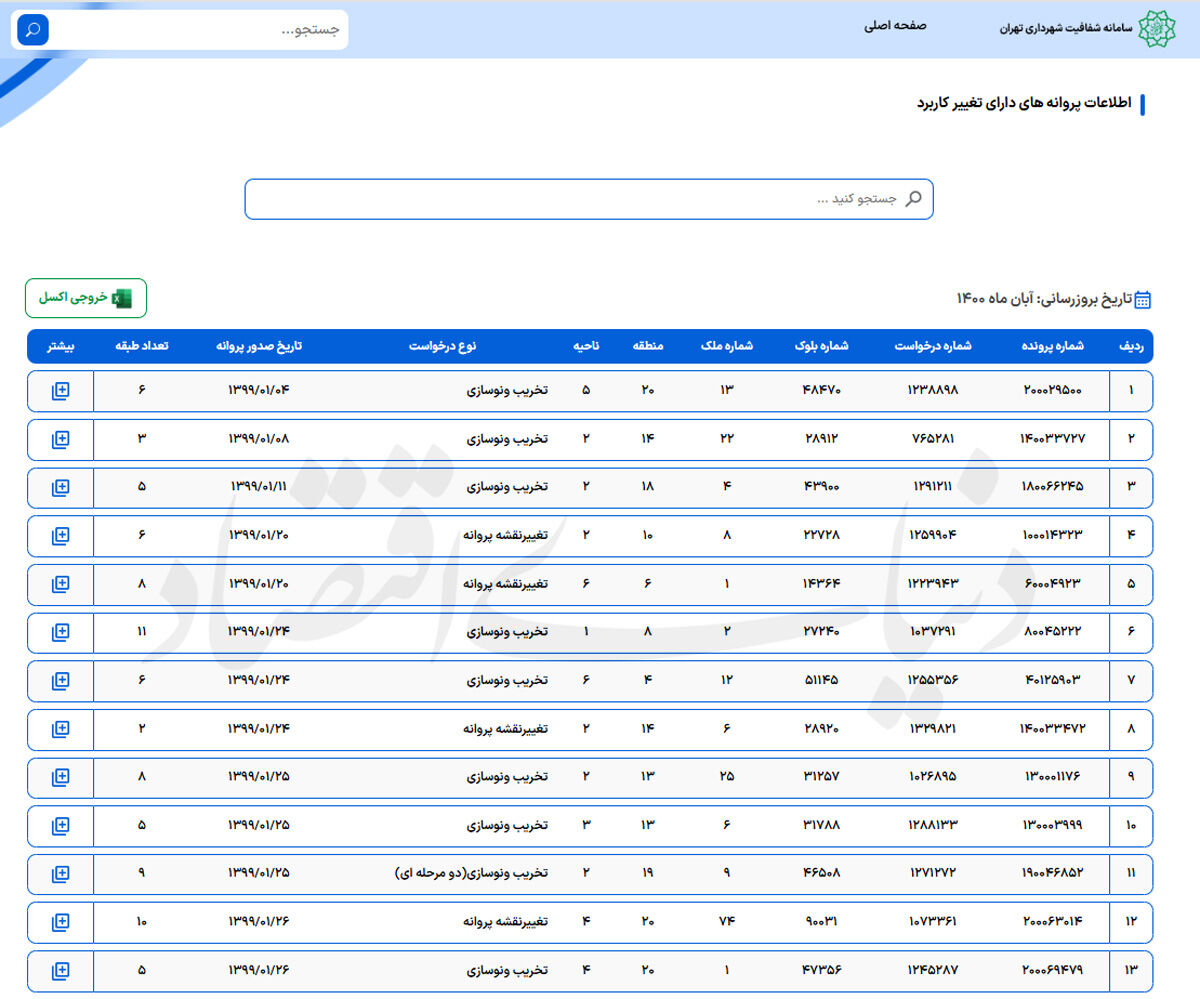 تعامل شهرداران و شهروندان