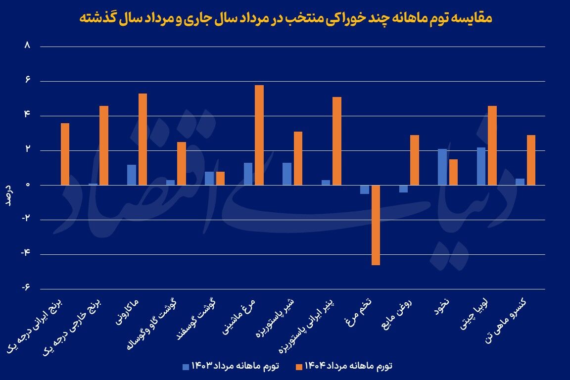 رکوردداران تورم خوراکی