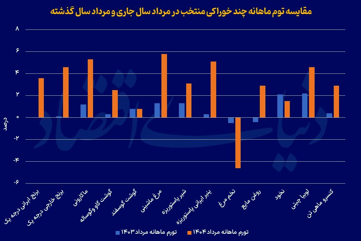 رکوردداران تورم خوراکی