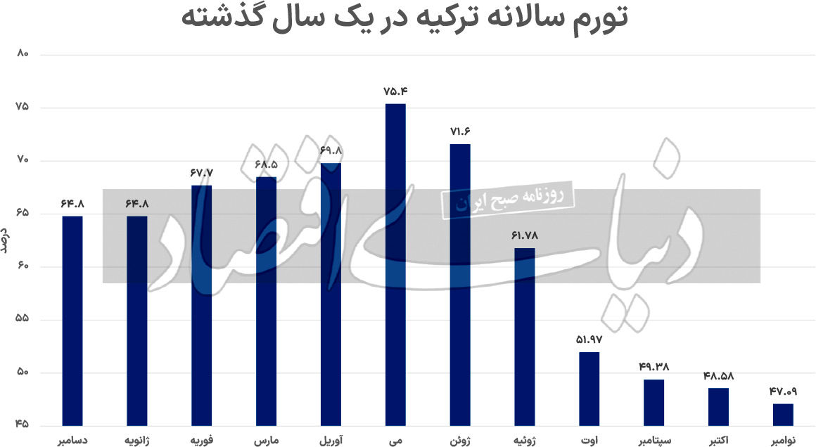 تقاطع تورم و رکود 