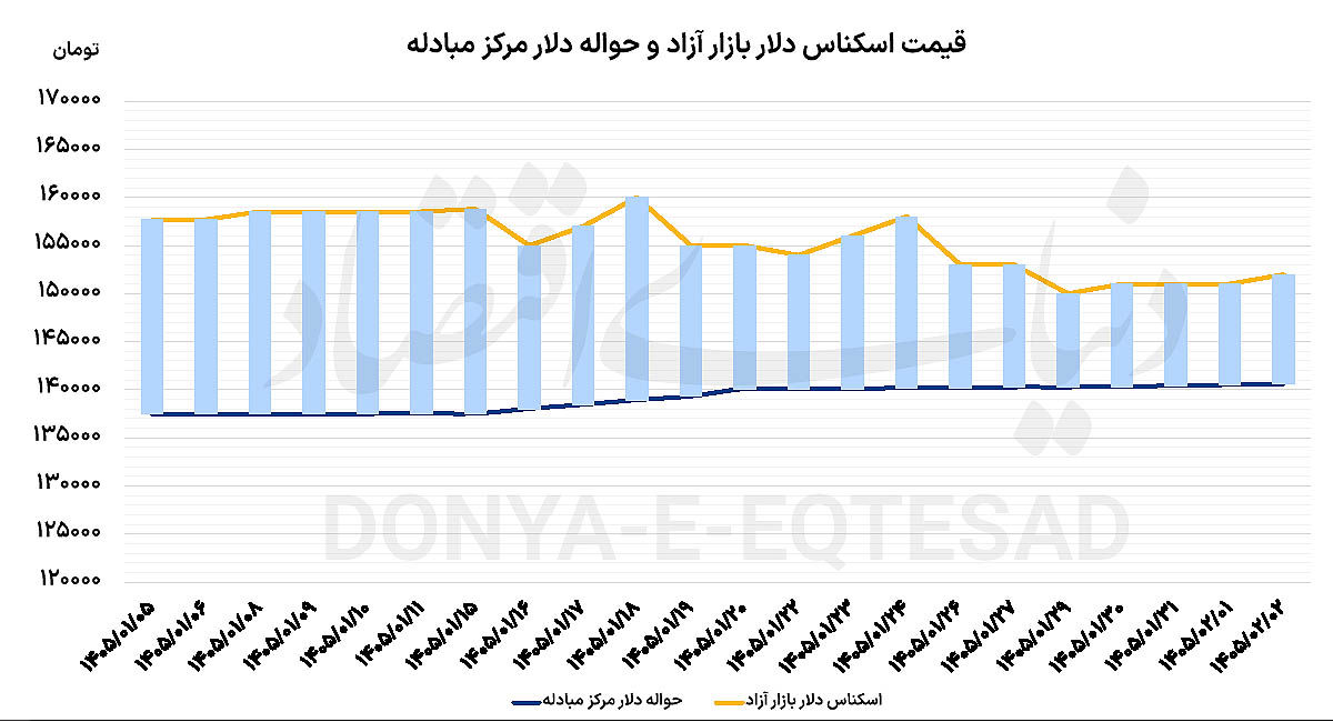 رشد سکه با شارژ جهانی
