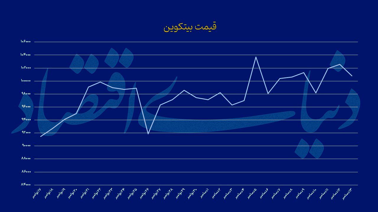 اثر سیاست‌های پولی بر نرخ بیت‌کوین؛ آیا قیمت به ۱۶۰ هزار دلار می‌رسد؟