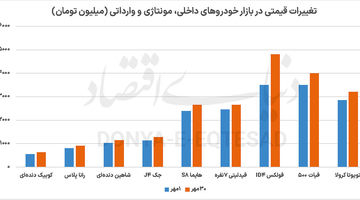 ورق در بازار خودروی ایران برگشت