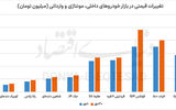 ورق در بازار خودروی ایران برگشت