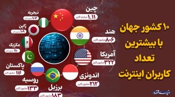 10 کشور جهان با بیشترین تعداد کاربران اینترنت