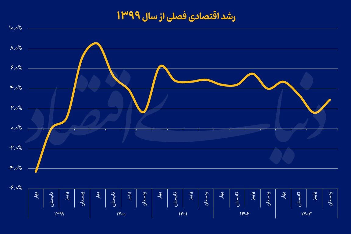 انجماد مصرف خانوار