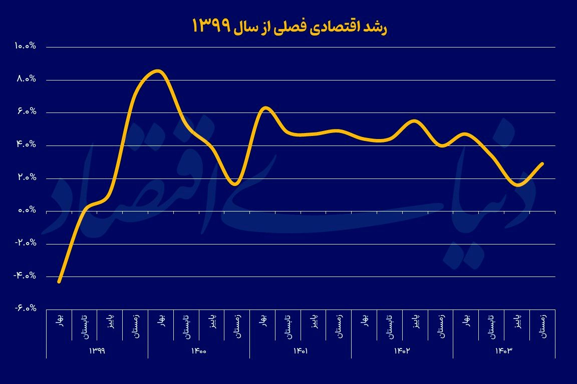 انجماد مصرف خانوار