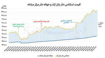 نوسان دلار در سایه تردید