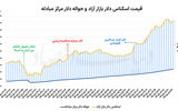 نوسان دلار در سایه تردید