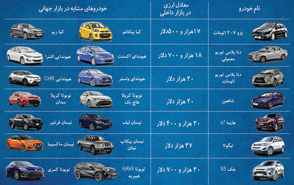عیار دلاری 7 خودروی ایرانی