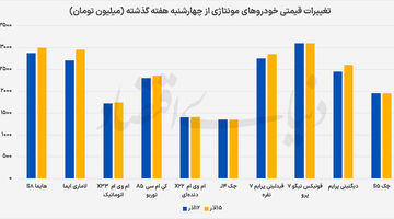 مونتاژی‌‌‌‌ها روی ریل افزایش قیمت