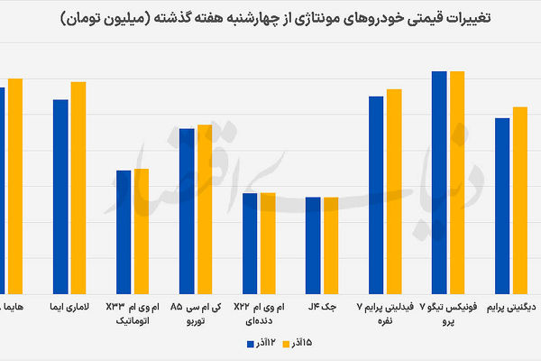 مونتاژی‌‌‌‌ها روی ریل افزایش قیمت