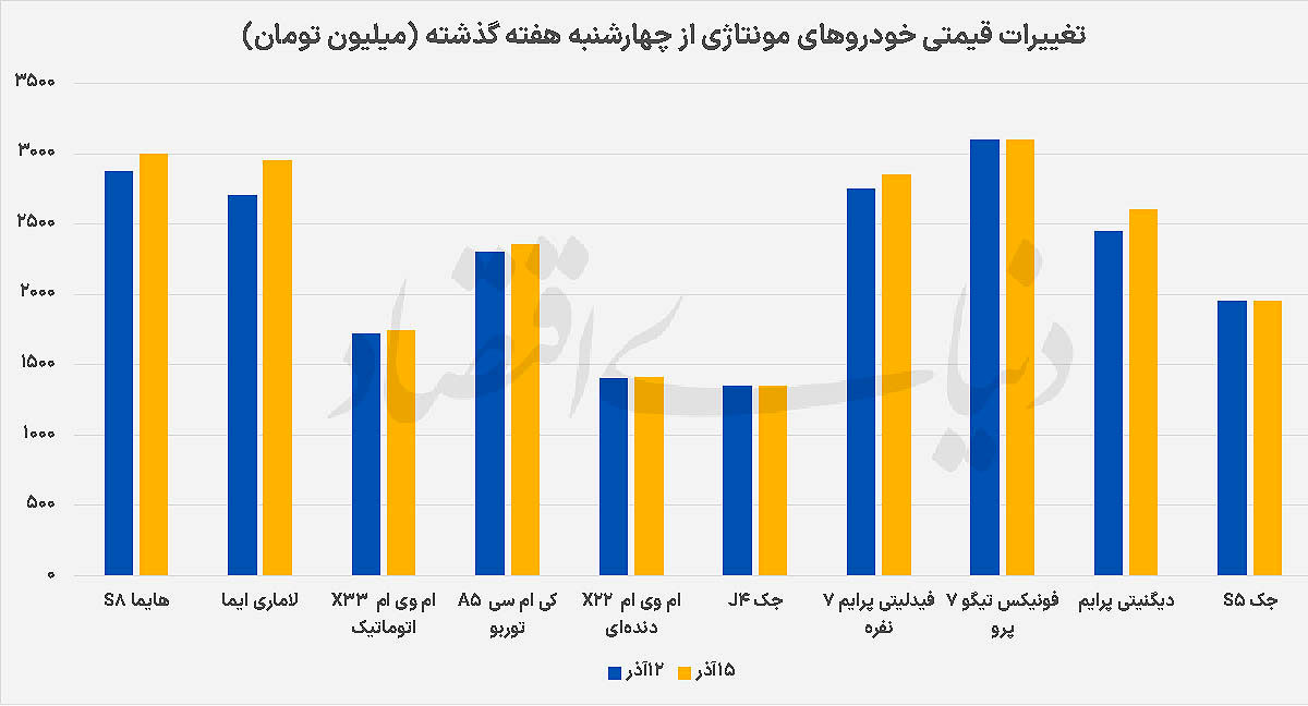 مونتاژی‌‌‌‌ها روی ریل افزایش قیمت