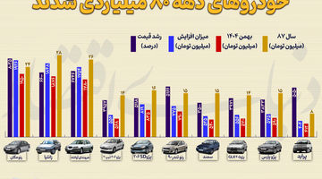 خودروهای دهه هشتاد میلیاردی شدند