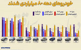 خودروهای دهه هشتاد میلیاردی شدند