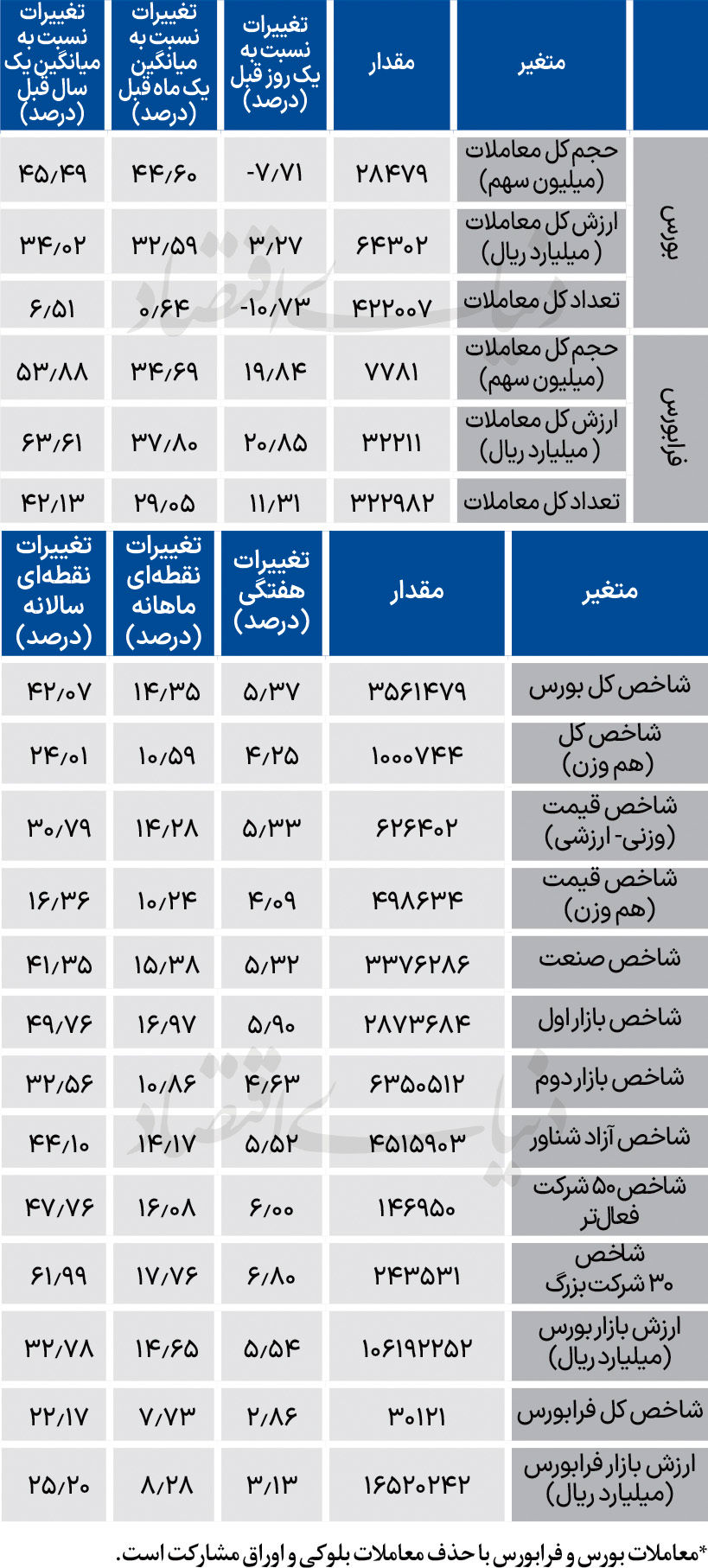 نبض شاخص - ۱۴۰۴/۰۹/۲۲