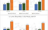 افت تولید «پلی‌بوتادین‌رابر»