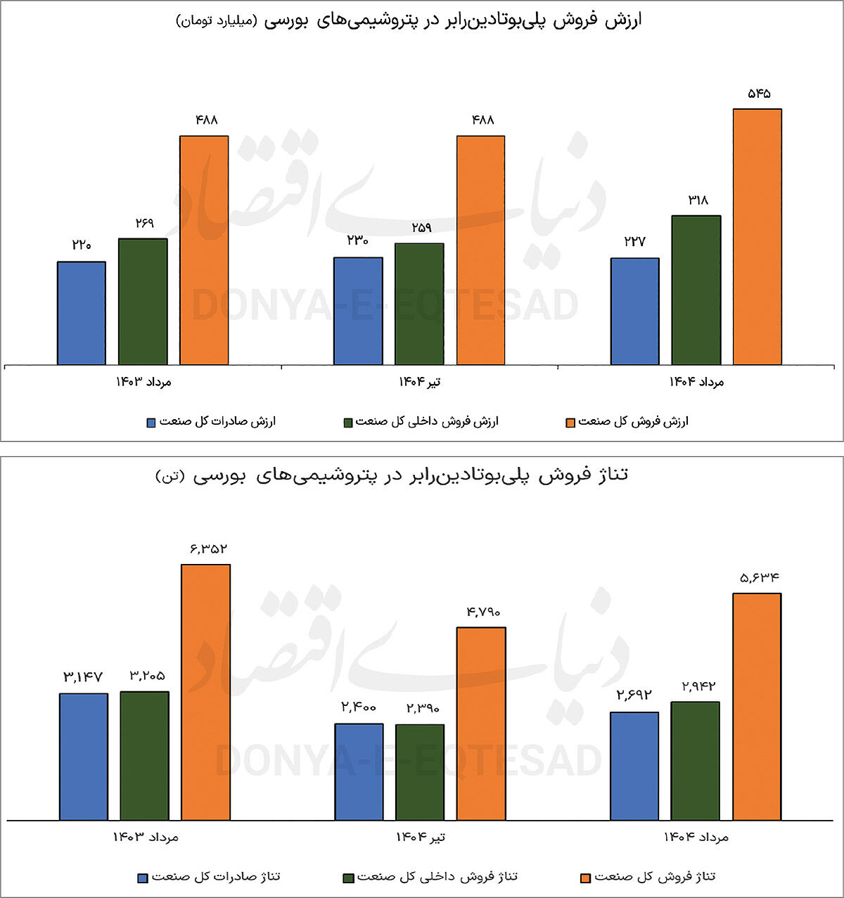 افت تولید «پلی‌بوتادین‌رابر»
