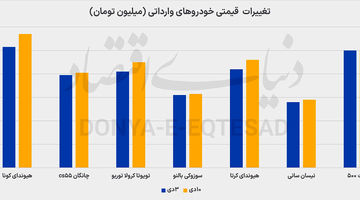 شتاب زمستانی قیمت خودرو با فرمان ارز