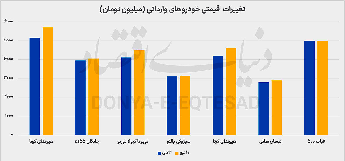 شتاب زمستانی قیمت خودرو با فرمان ارز