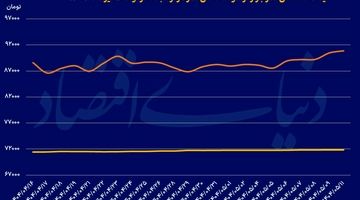 شارژ چندبعدی دلار