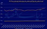 شارژ چندبعدی دلار