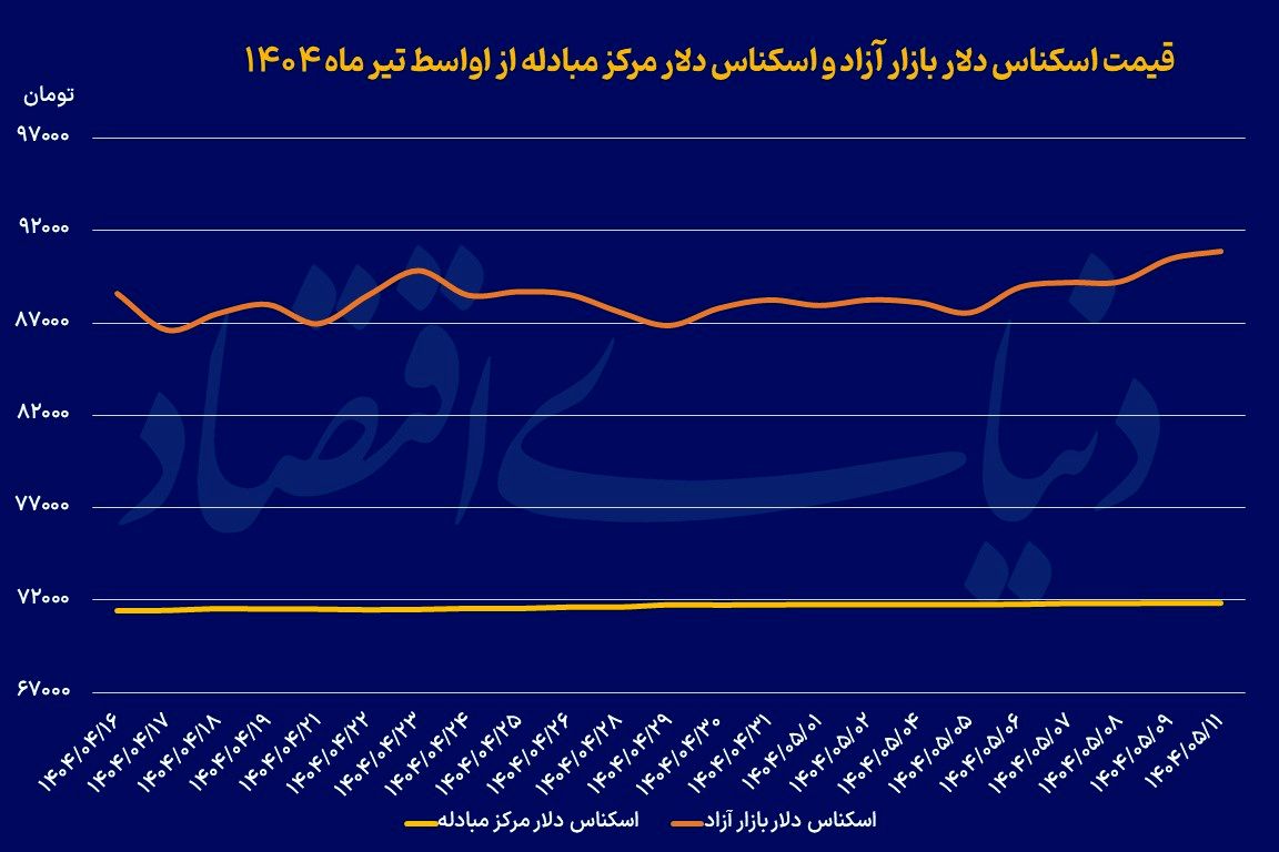 شارژ چندبعدی دلار