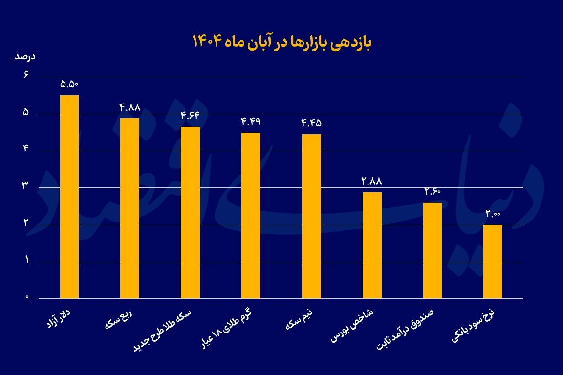 دلار گوی سبقت را ربود