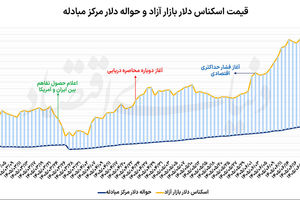 نرخ‌های جدید دلار و سکه