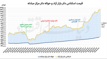 نرخ‌های جدید دلار و سکه