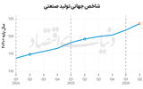 شتاب دوباره تولید صنعتی جهان
