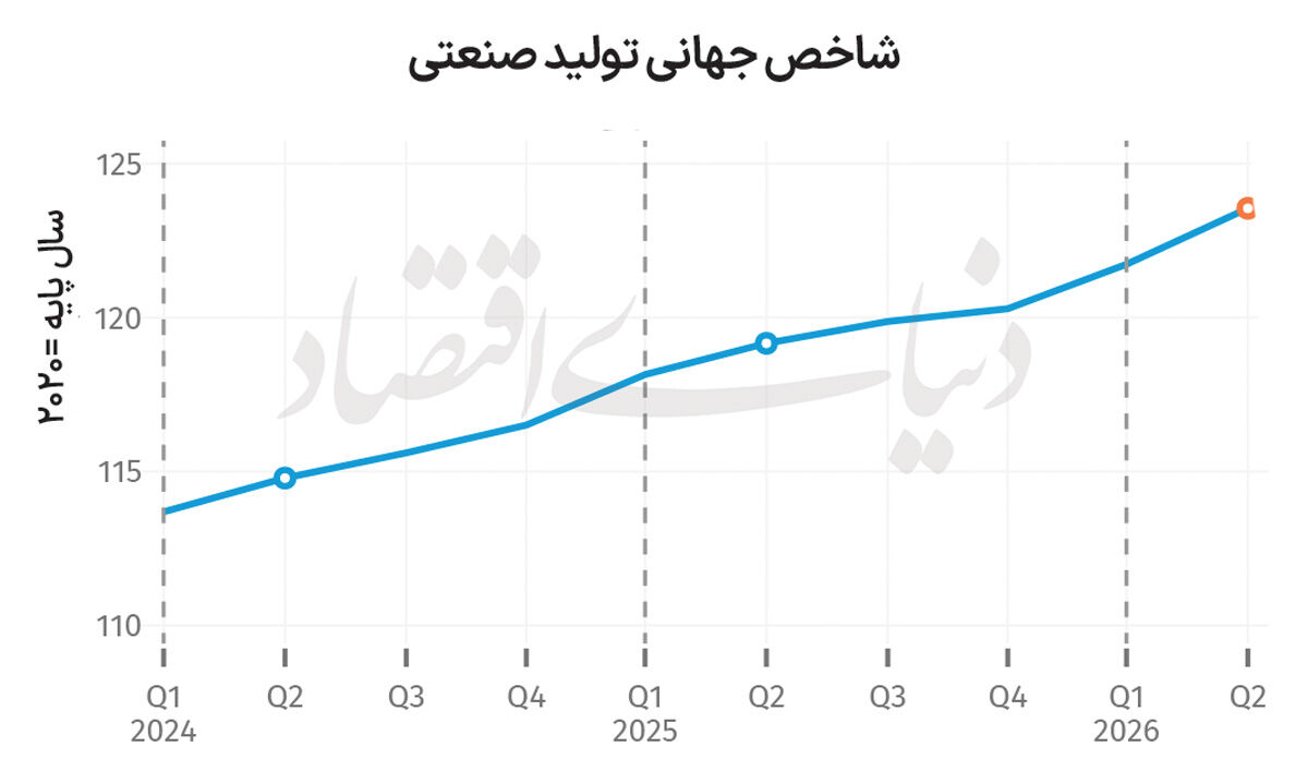 شتاب دوباره تولید صنعتی جهان