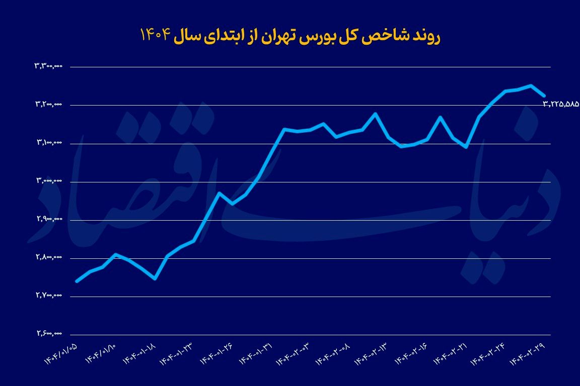 بورس روی خط سردرگمی