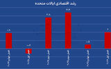 آغاز افت مصرف در آمریکا