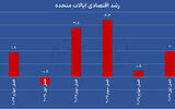 آغاز افت مصرف در آمریکا