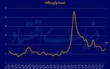 سهم ناچیز بورس از کیک اقتصاد