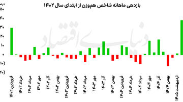 بهار توفانی بورس  