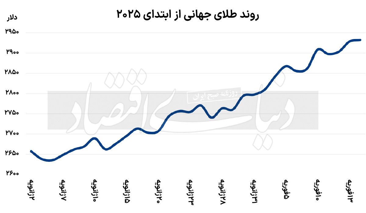 چهره طلا در جنگ تجاری 