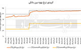 راز سقف زنی سود بازار بین‌بانکی