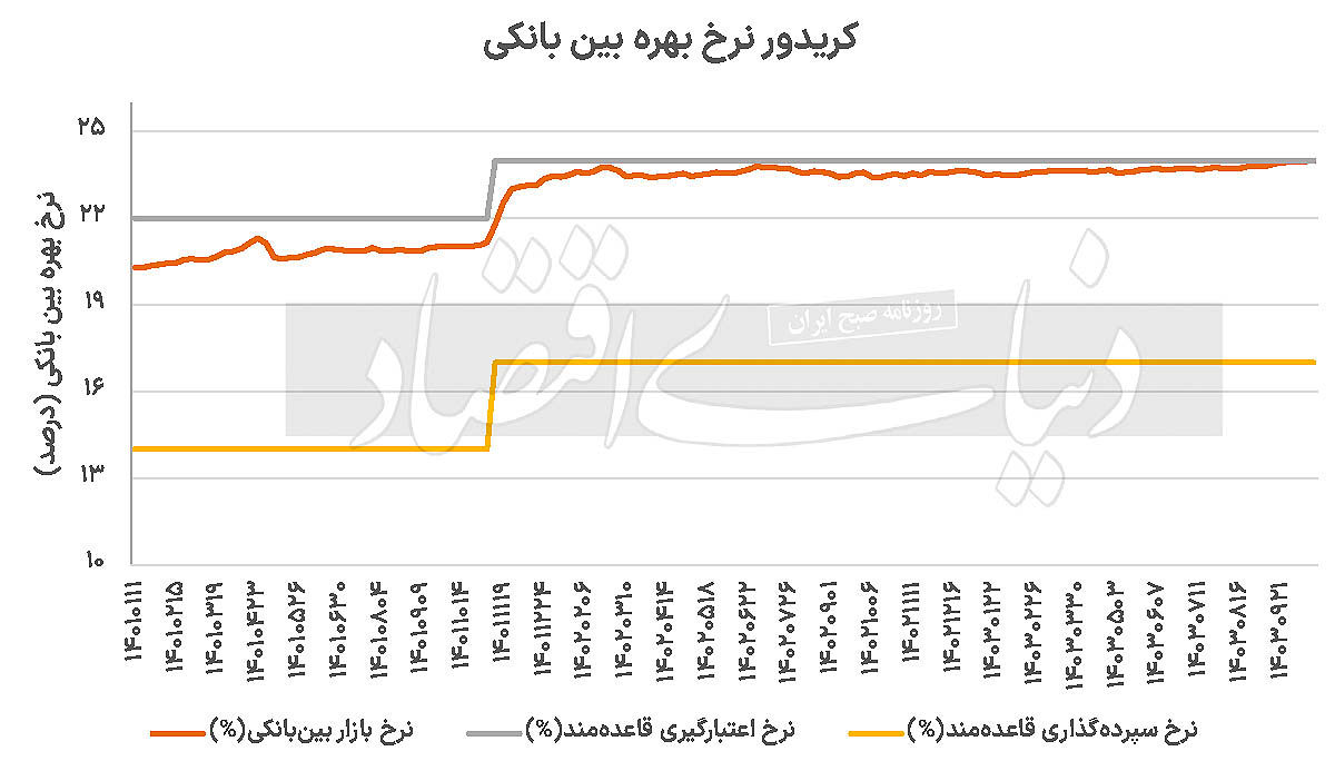 راز سقف زنی سود بازار بین‌بانکی