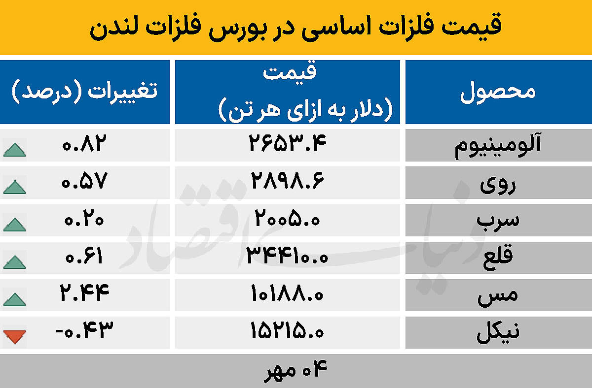 بازار جهانی - ۱۴۰۴/۰۷/۰۵