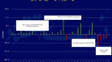 بقای اهرمی‌ها  در تلاطم بورس